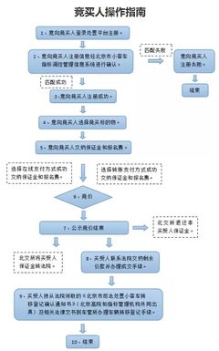 法院拍卖程序