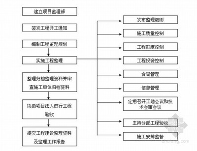 水庫除險(xiǎn)加固六個(gè)步驟（水庫除險(xiǎn)加固的主要步驟） 建筑施工圖施工 第3張