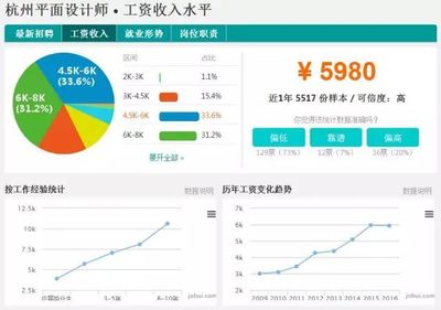 杭州平面设计就业薪资,平