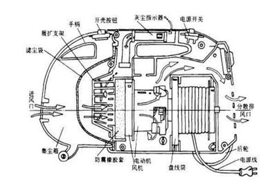 吸尘器原理