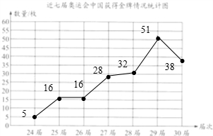 24届-30届奥运中国金牌数