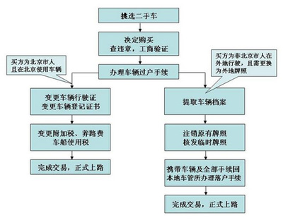 外地二手车过户流程