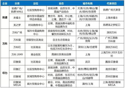 万科收购印力