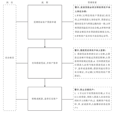 农村信用社贷款流程