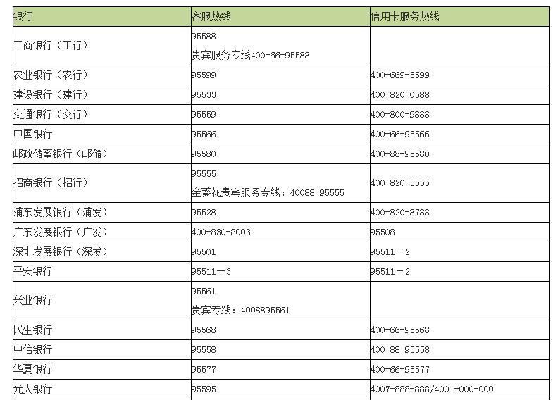 中国工商信用卡中心电话多少