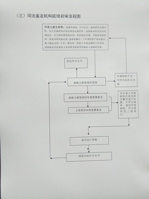司法鉴定流程