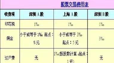 股票有手续费吗