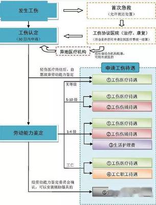 厦门工伤认定流程