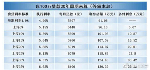 房贷利率以前是多少钱