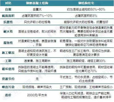 钢结构施工周期与成本对比(钢结构施工周期与成本) 钢结构网架设计 第5张 钢结构施工周期与成本对比(钢结构施工周期与成本) 钢结构网架设计 第5张