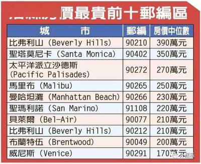 全国最贵房价