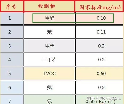 孕妇甲醛标准