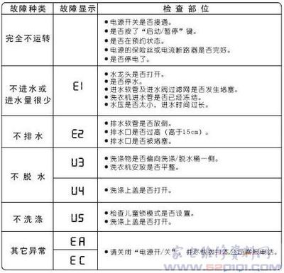 三洋变频洗衣机显示e9