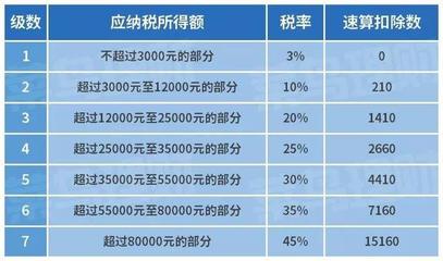 3万年终奖扣税多少