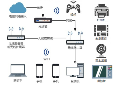 家用wifi由什么组成