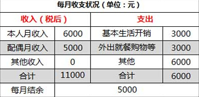 6万如何理财产品