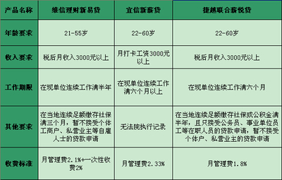 苏州无抵押信用贷款