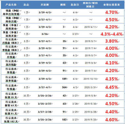 利率低 如何营销储蓄存款