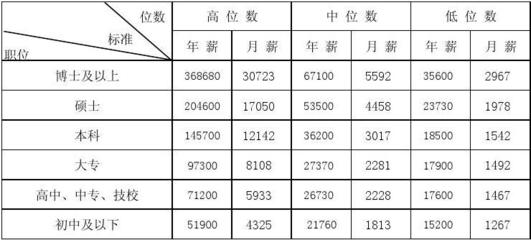 月薪和年薪是什么意思