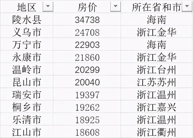 全国县级房价排名
