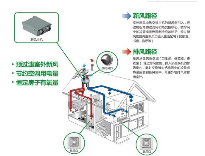新风系统装修