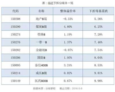 b基金什么情况下下折