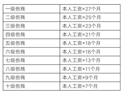 工伤10级赔偿标准
