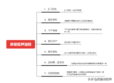 个人房屋抵押银行贷款流程