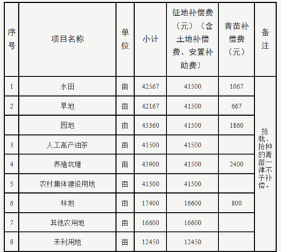 菜地征收补偿标准