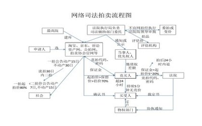 法院拍卖程序