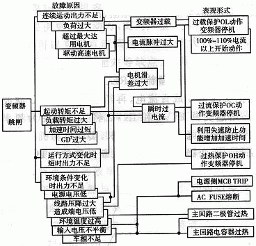 变频调速电路板