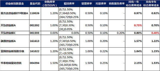 申购基金费率是什么意思