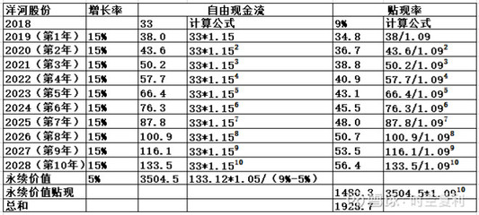 贴现率的公式什么意思