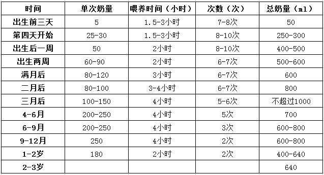 新生儿吃奶量标准表
