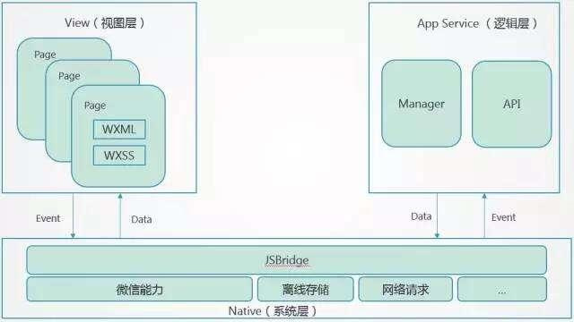 微信小程序的框架