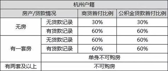 杭州贷款政策
