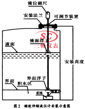 磁至伸缩液位计原理