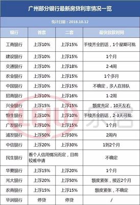 广州最新贷款利率是多少