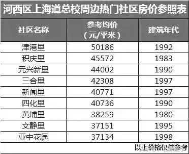 天津周边房价