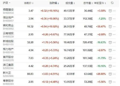 房地产的股票有哪些