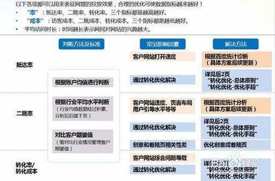 如何提高账户转化率，解决有点击没转化的四大策略？