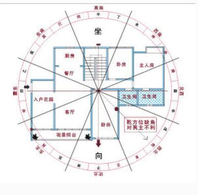 房子方位风水