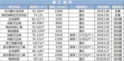 成都都江堰房价