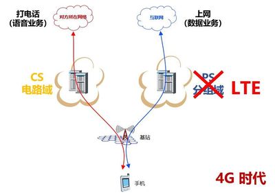4g lte网络是什么意思