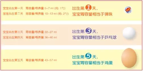 新生儿喂养量标准
