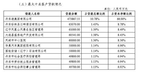 银行贷款总额