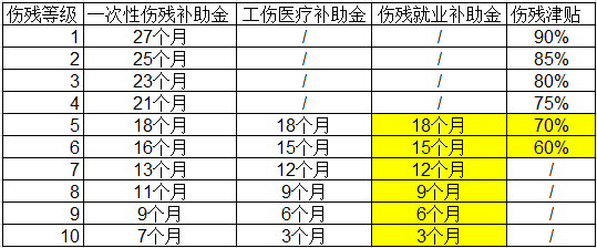 工伤伤残等级