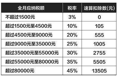 税前一万个税多少