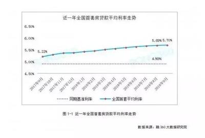 福州首套房贷款利率