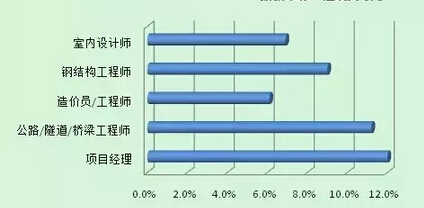 北京建筑行业薪酬趋势分析（北京建筑行业薪酬与地区经济发展关系） 钢结构框架设计 第3张